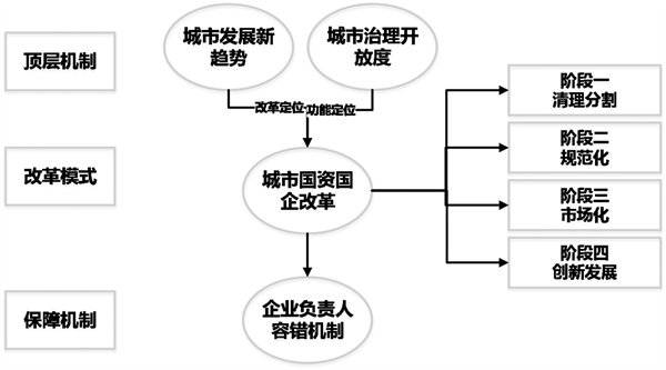3-3 1 3,城市国企改革的基本逻辑.jpg