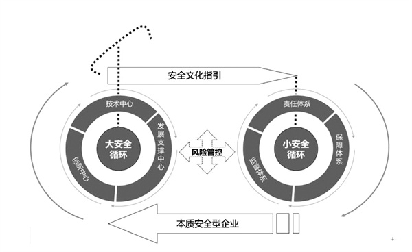 4-9 图1：电科院“双循环”安全文化管控模型.jpg