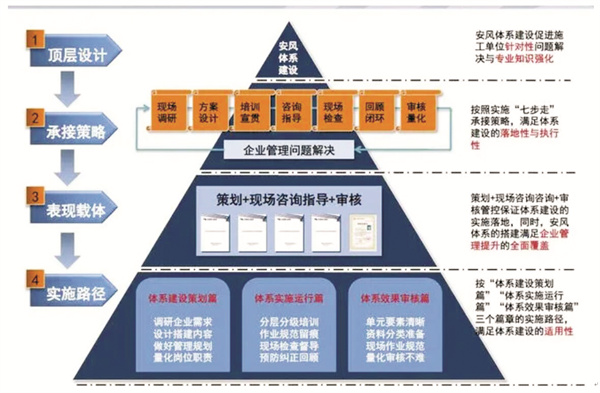 4-10 图2：电科院安风体系建设结构流程图.jpg