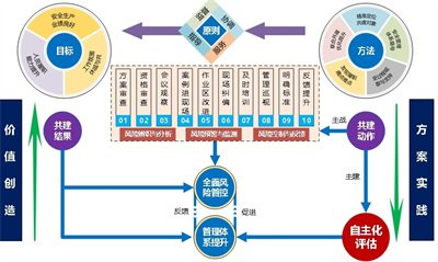 3 1 核电检修承包商安全管理“1+10”共建模型.jpg